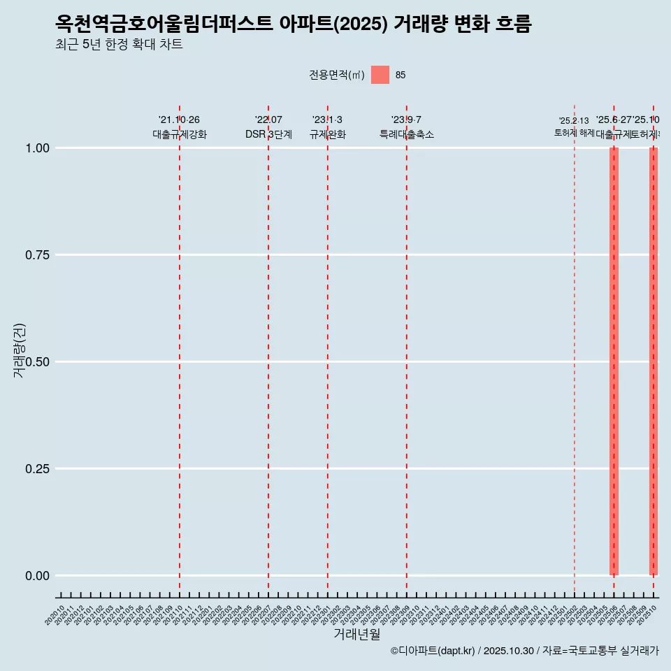 옥천역금호어울림더퍼스트 아파트(2025) 거래량 변화 흐름