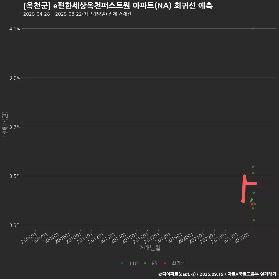 [옥천군] e편한세상옥천퍼스트원 아파트(NA) 회귀선 예측
