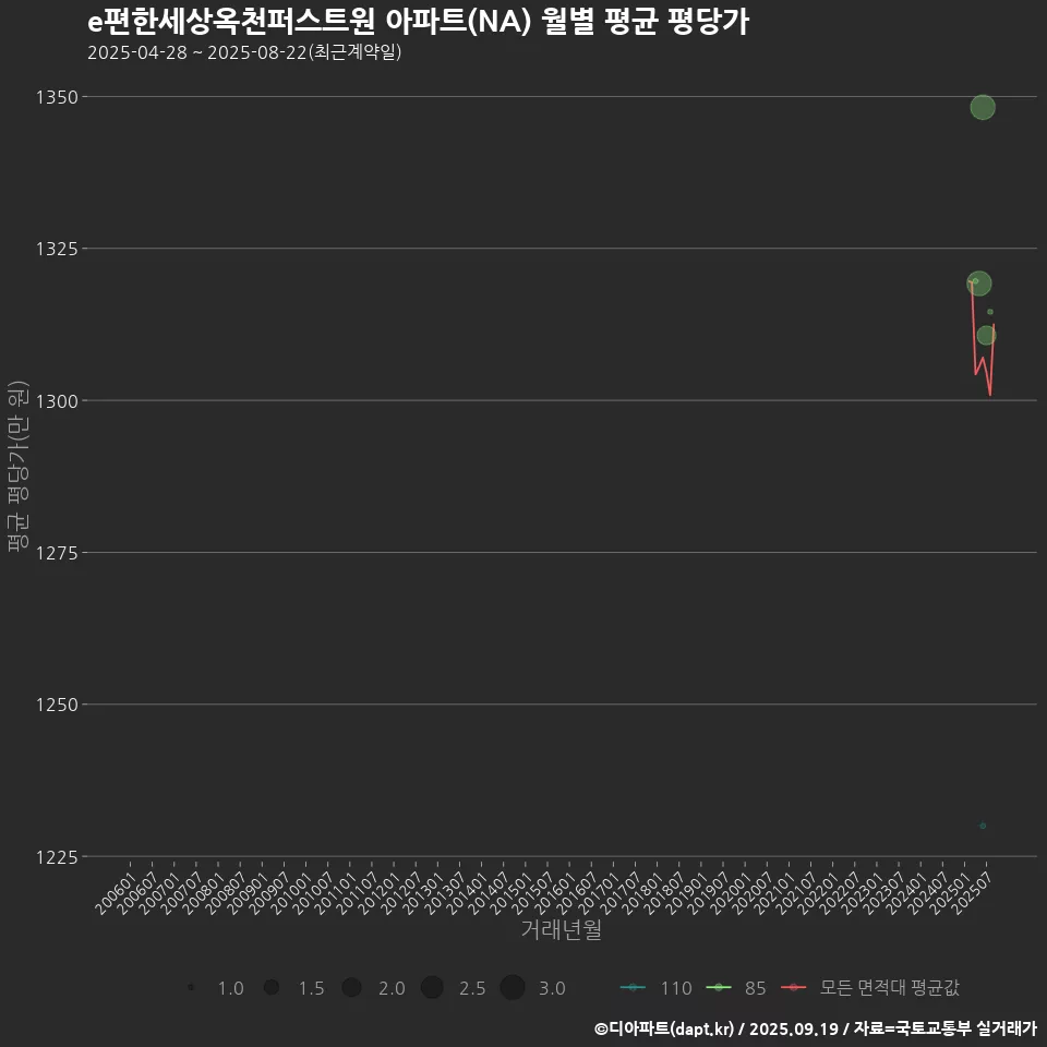 e편한세상옥천퍼스트원 아파트(NA) 월별 평균 평당가