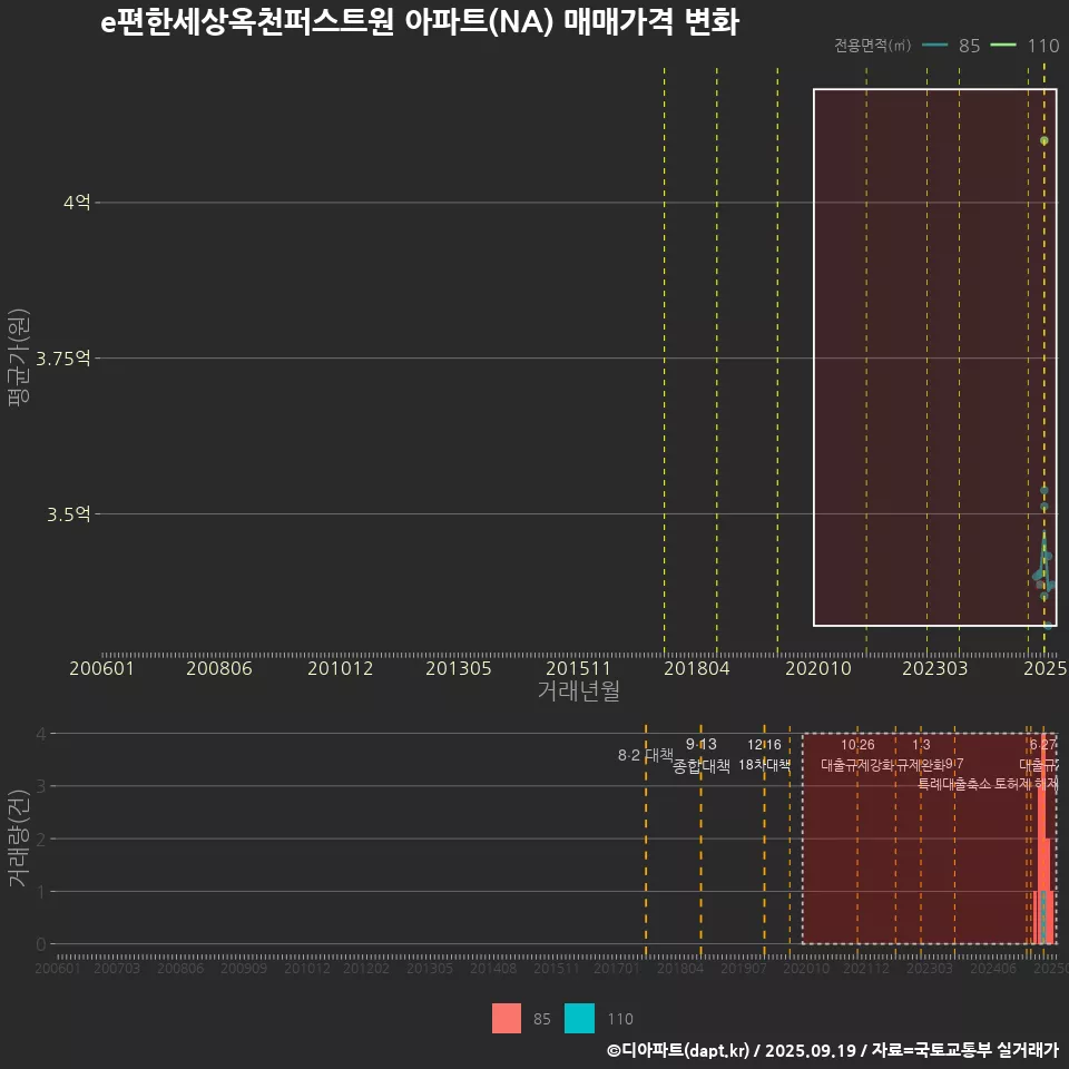 e편한세상옥천퍼스트원 아파트(NA) 매매가격 변화