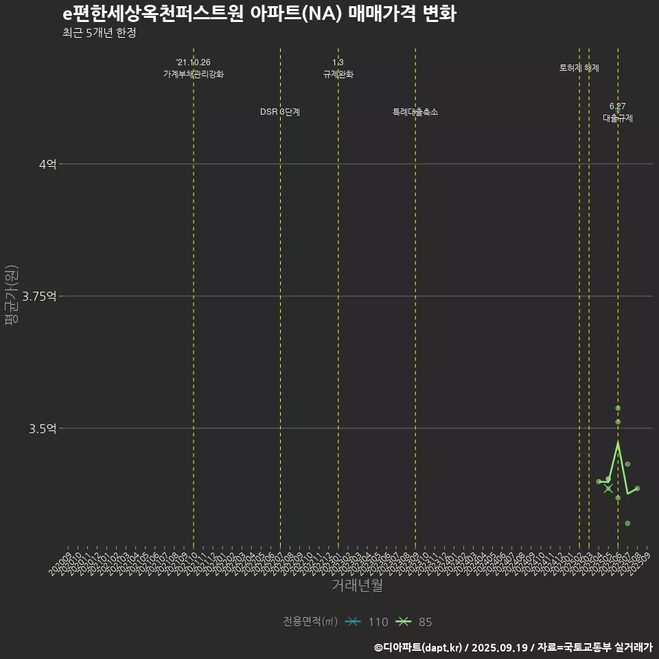 e편한세상옥천퍼스트원 아파트(NA) 매매가격 변화