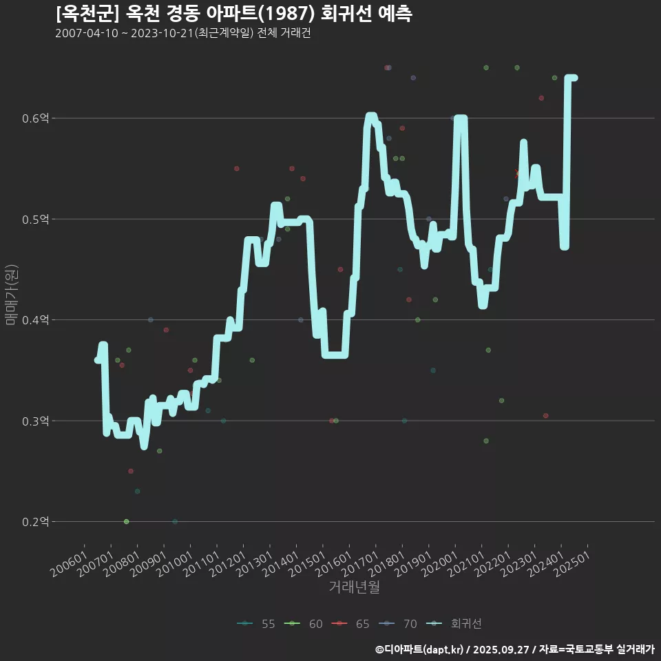 [옥천군] 옥천 경동 아파트(1987) 회귀선 예측