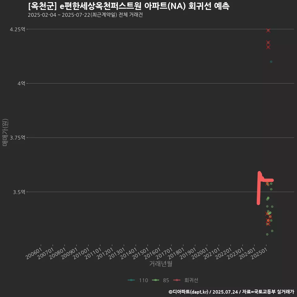 [옥천군] e편한세상옥천퍼스트원 아파트(NA) 회귀선 예측
