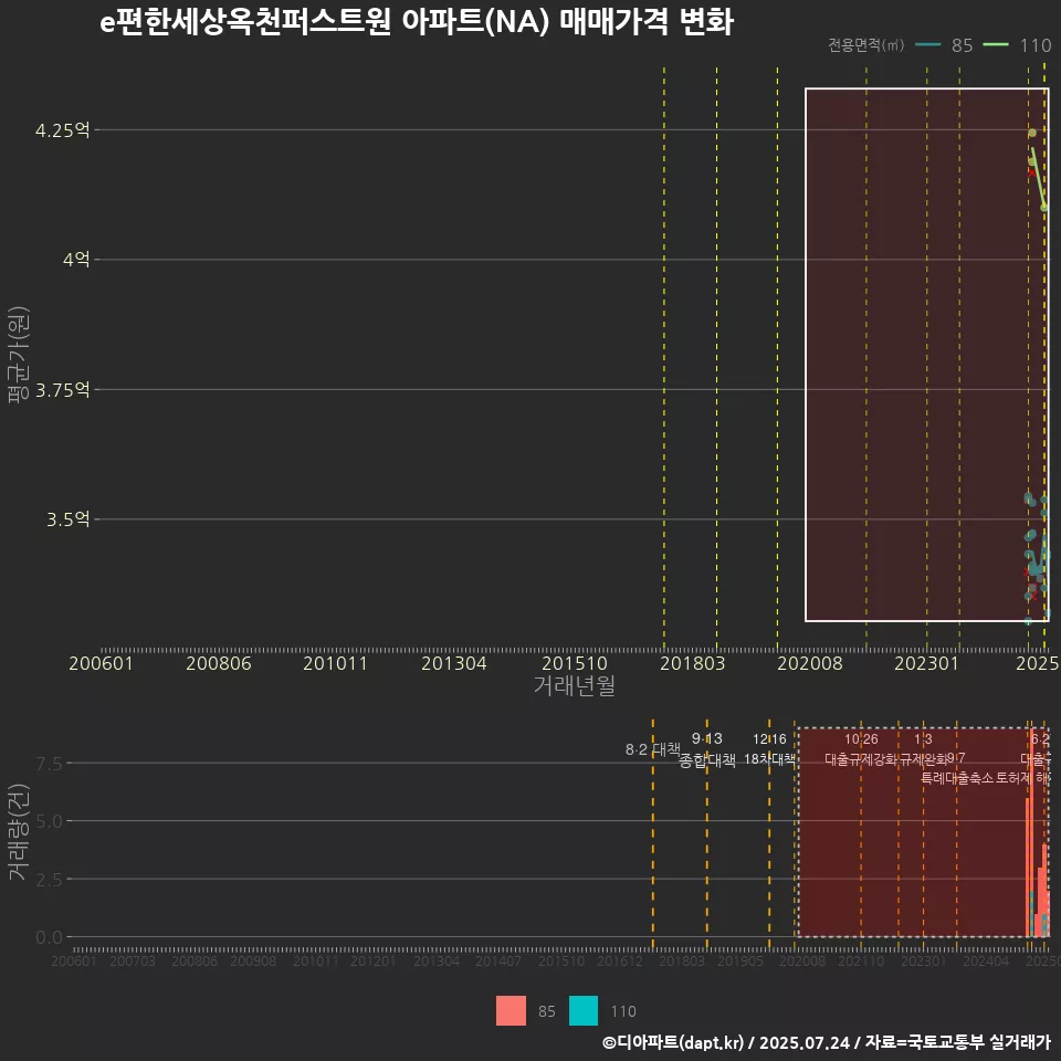 e편한세상옥천퍼스트원 아파트(NA) 매매가격 변화