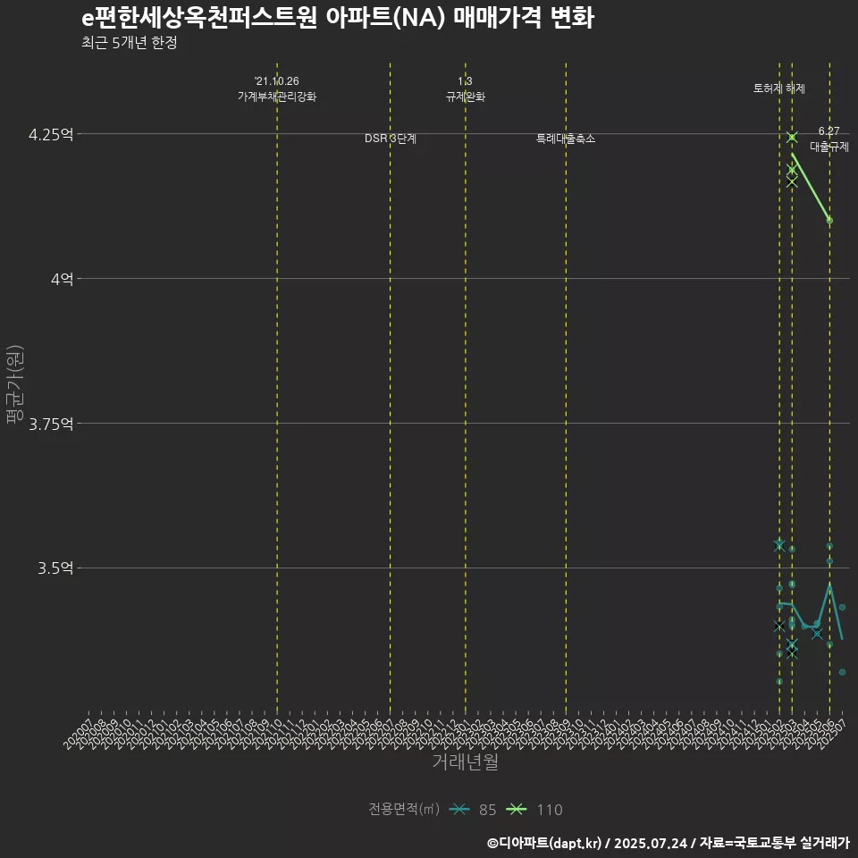 e편한세상옥천퍼스트원 아파트(NA) 매매가격 변화