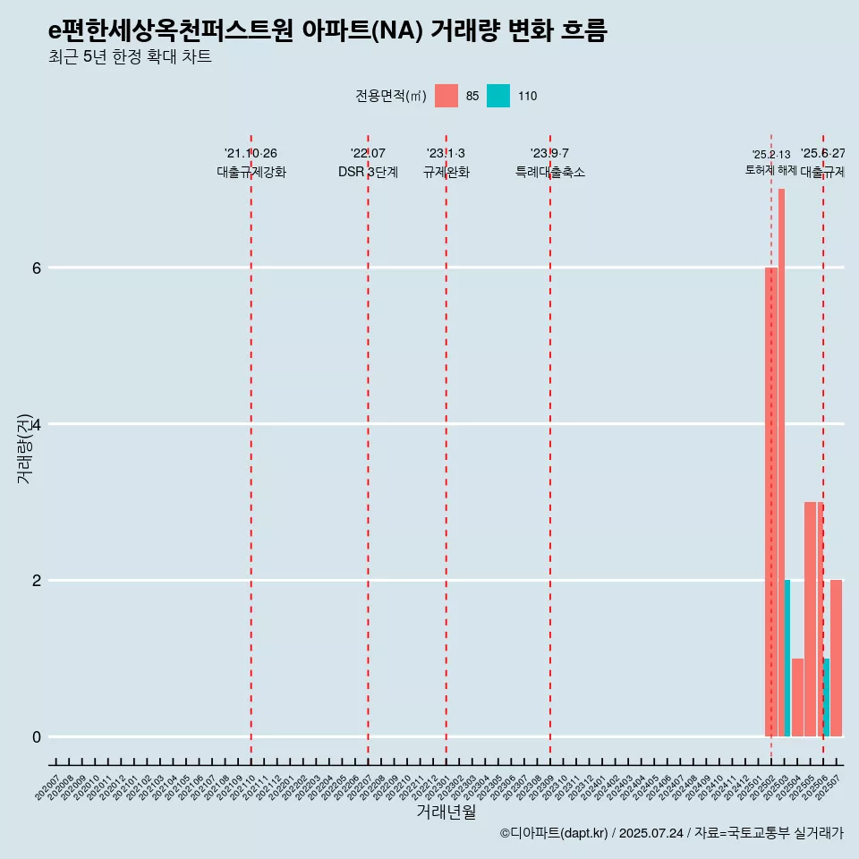 e편한세상옥천퍼스트원 아파트(NA) 거래량 변화 흐름