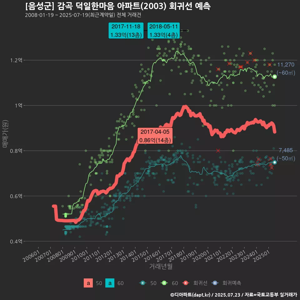 [음성군] 감곡 덕일한마음 아파트(2003) 회귀선 예측