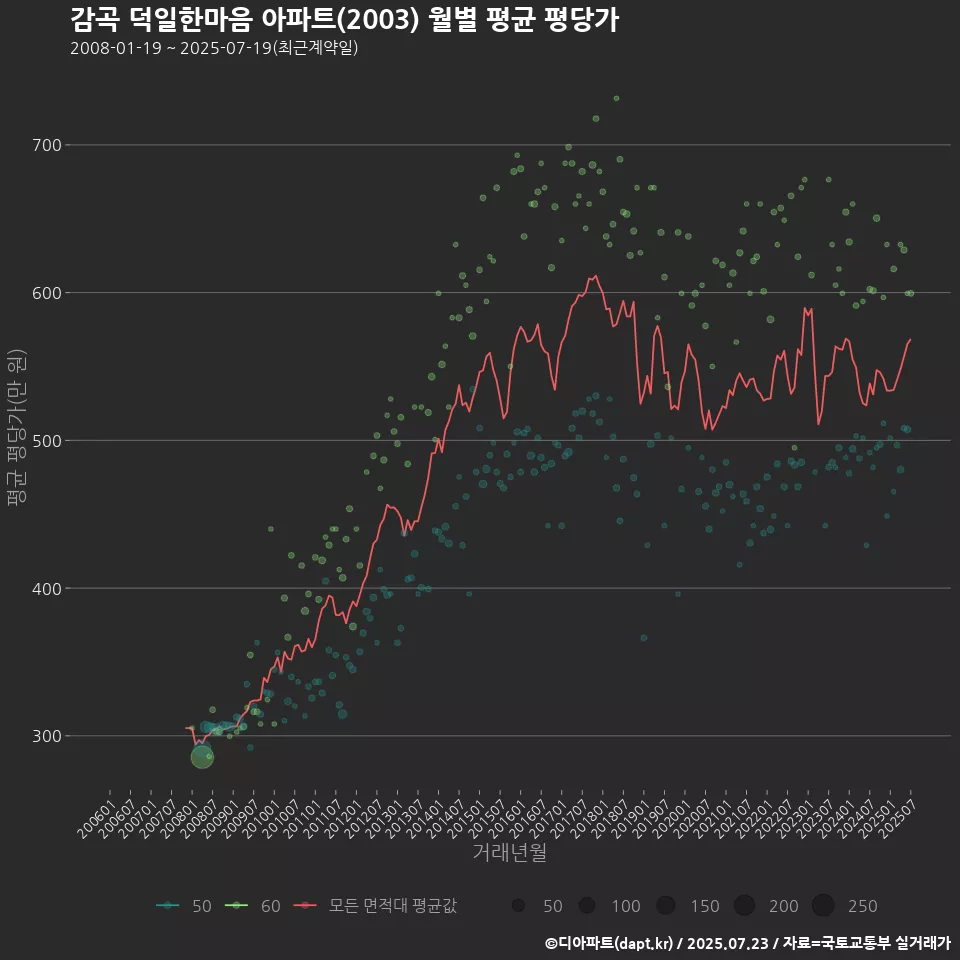 감곡 덕일한마음 아파트(2003) 월별 평균 평당가