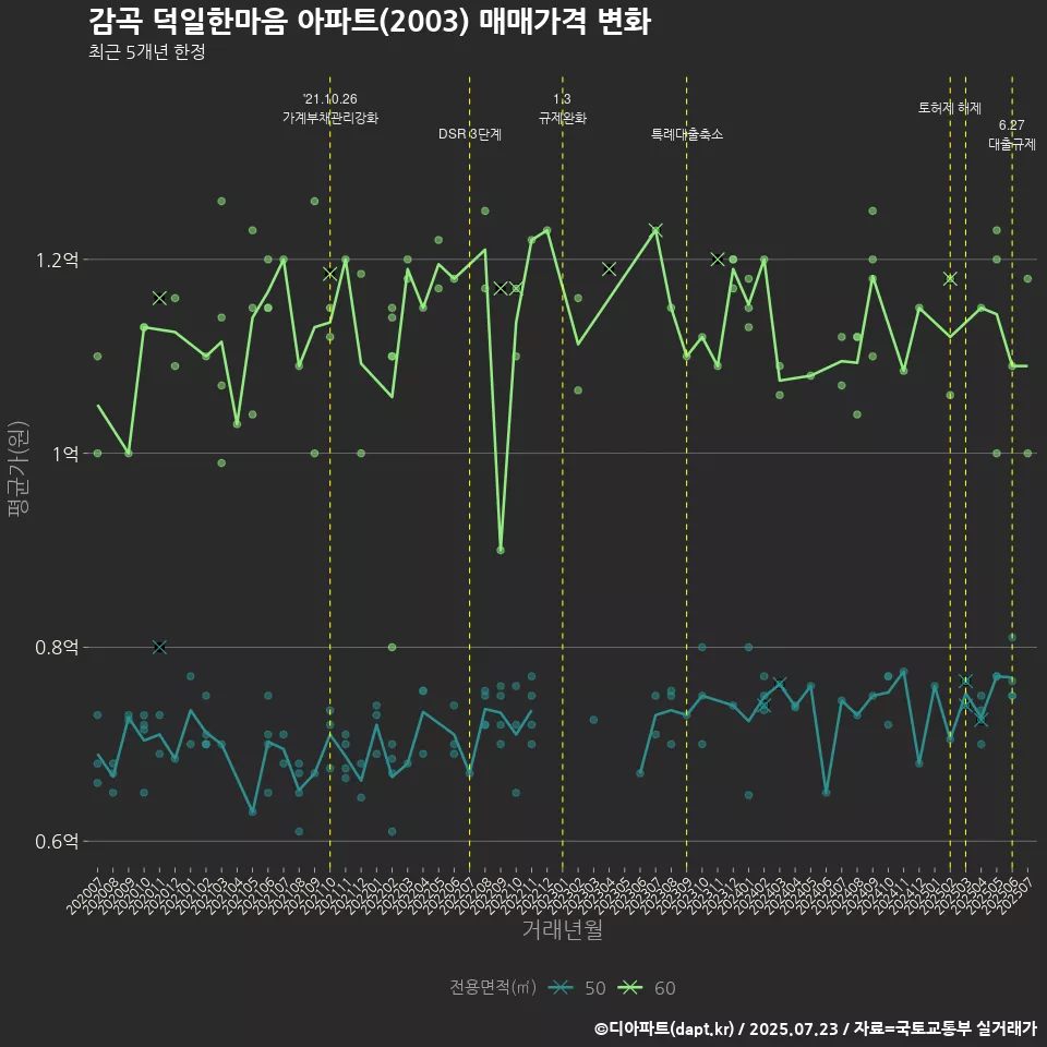 감곡 덕일한마음 아파트(2003) 매매가격 변화