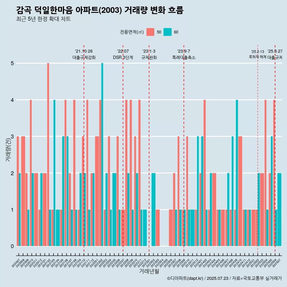 감곡 덕일한마음 아파트(2003) 거래량 변화 흐름