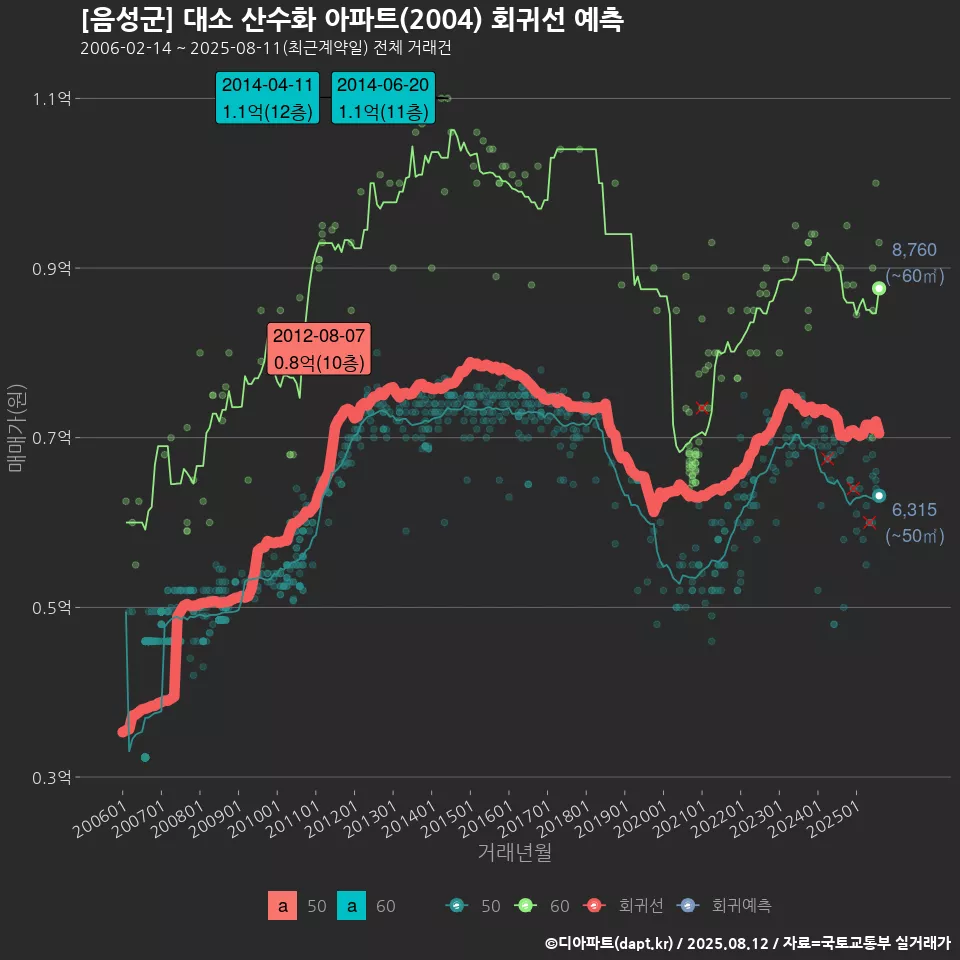 [음성군] 대소 산수화 아파트(2004) 회귀선 예측