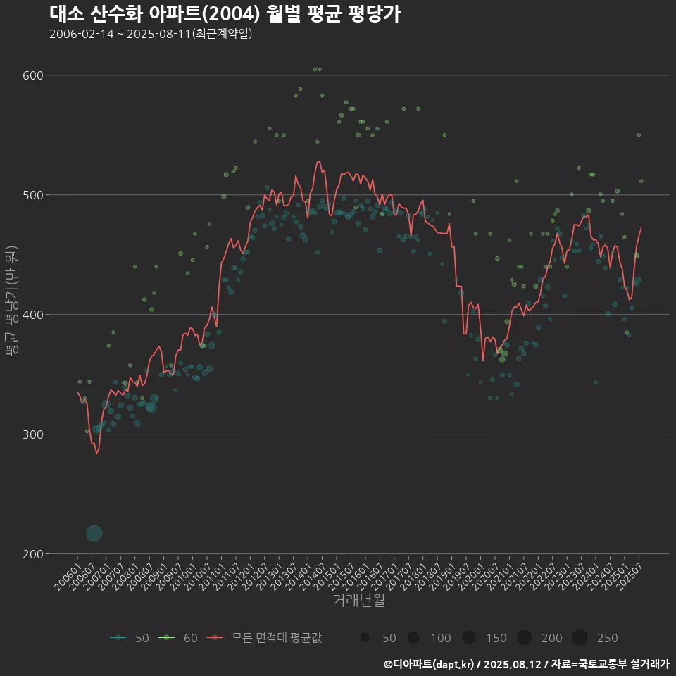 대소 산수화 아파트(2004) 월별 평균 평당가