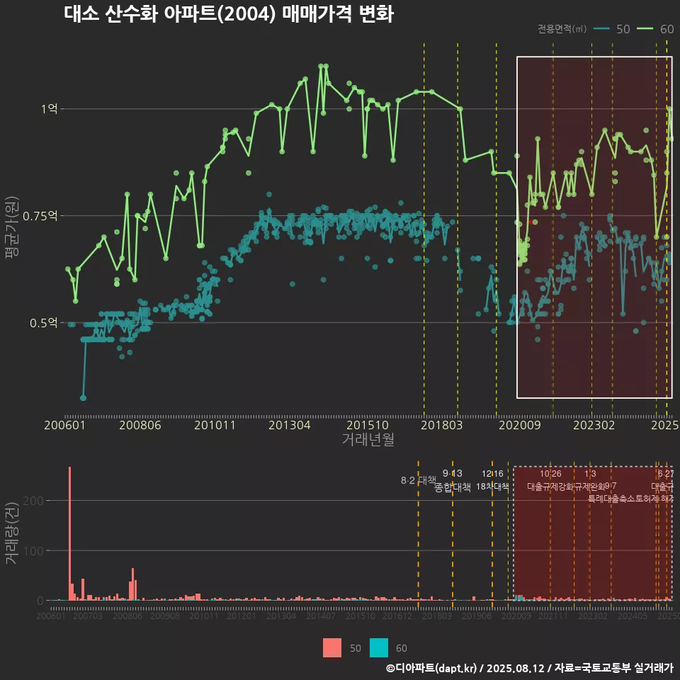 대소 산수화 아파트(2004) 매매가격 변화