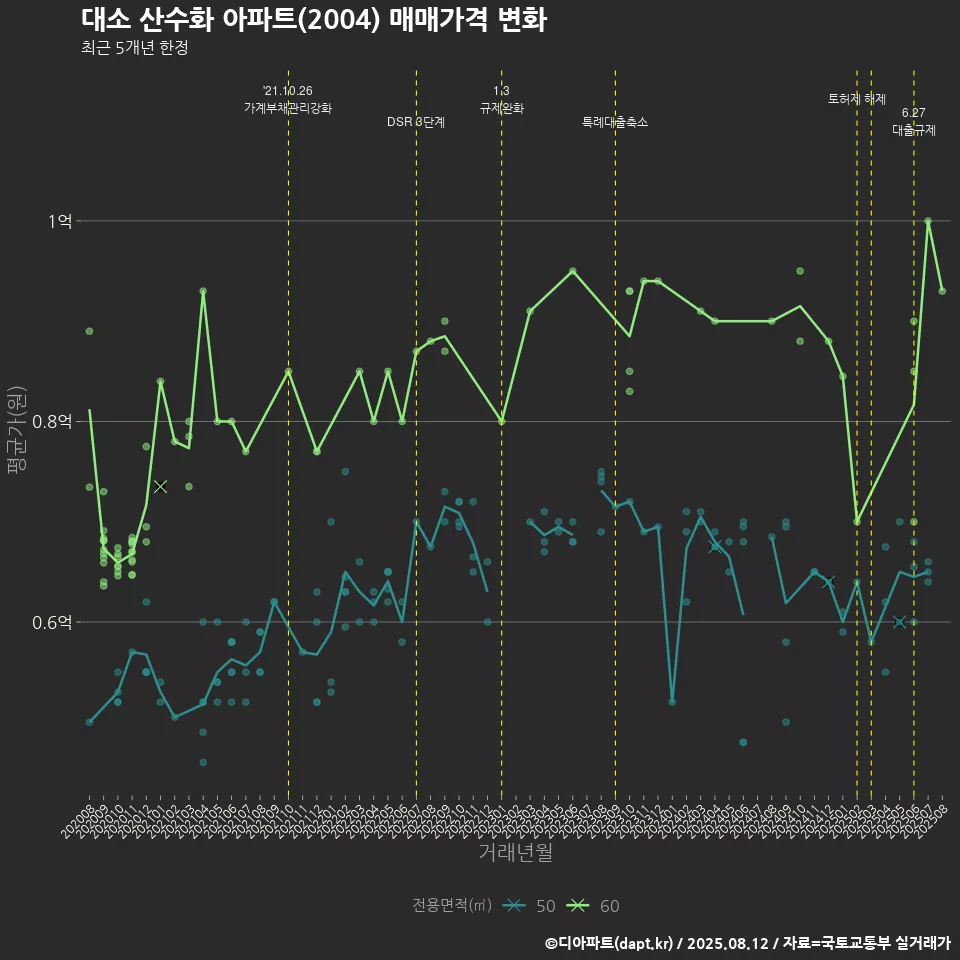 대소 산수화 아파트(2004) 매매가격 변화