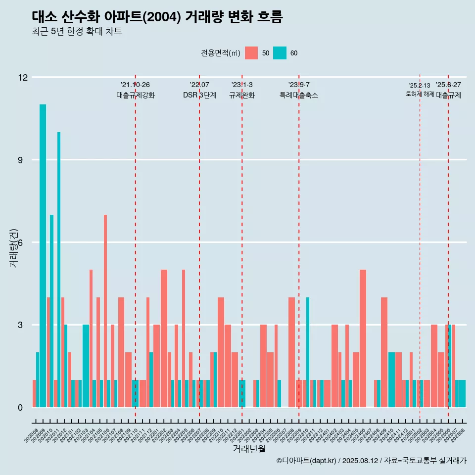 대소 산수화 아파트(2004) 거래량 변화 흐름