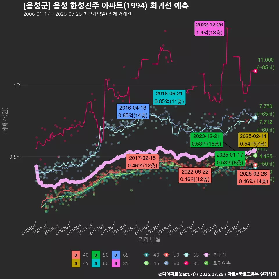 [음성군] 음성 한성진주 아파트(1994) 회귀선 예측