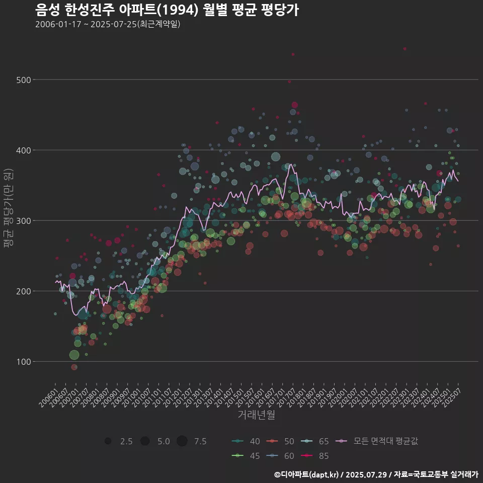 음성 한성진주 아파트(1994) 월별 평균 평당가