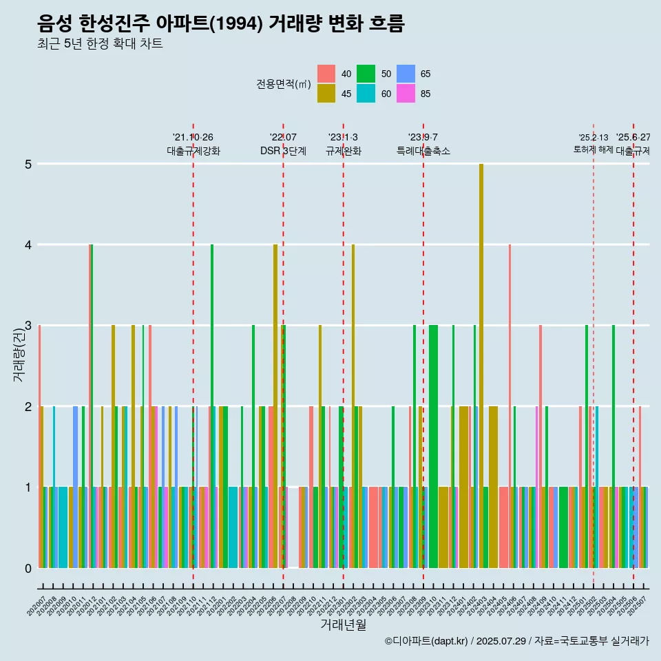 음성 한성진주 아파트(1994) 거래량 변화 흐름