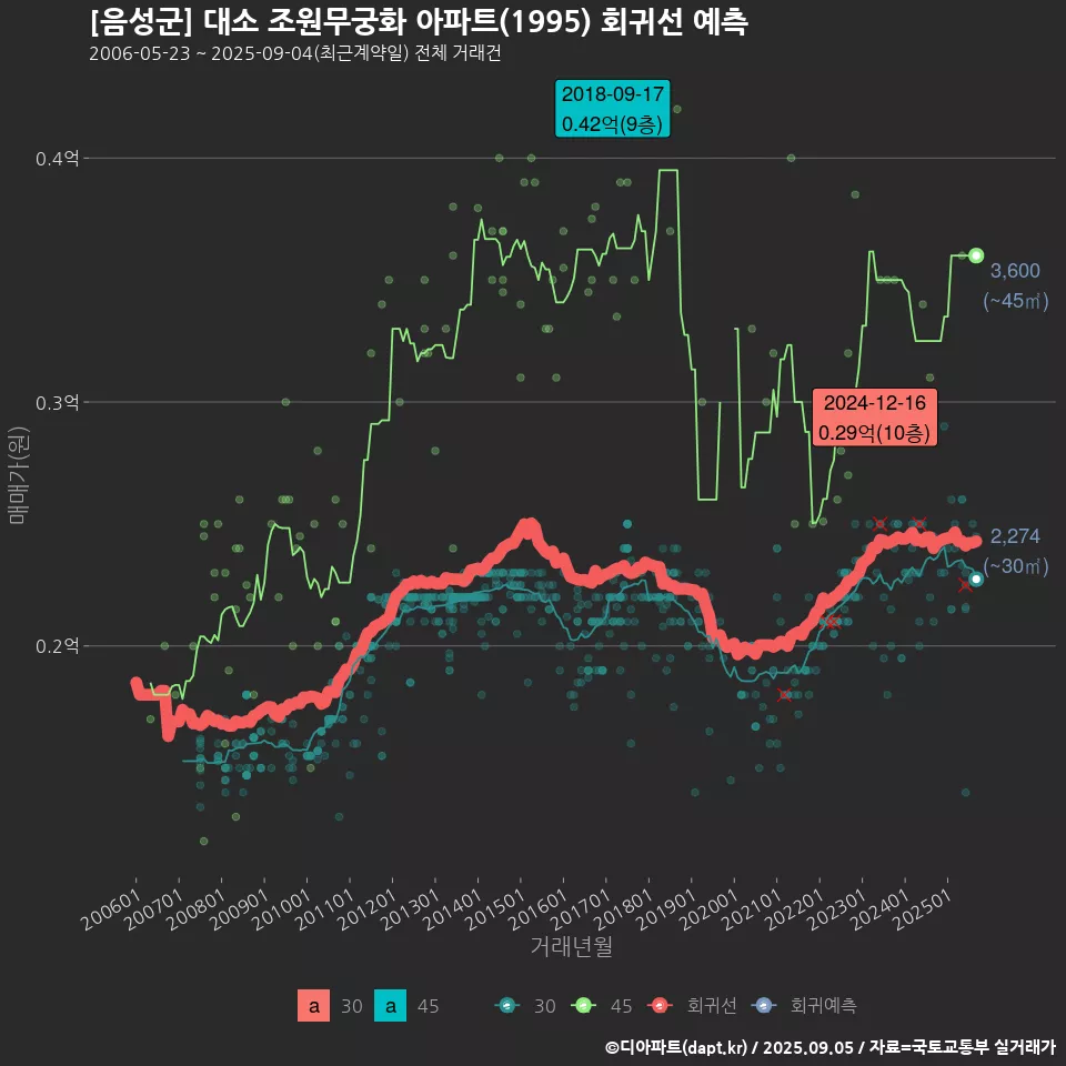 [음성군] 대소 조원무궁화 아파트(1995) 회귀선 예측