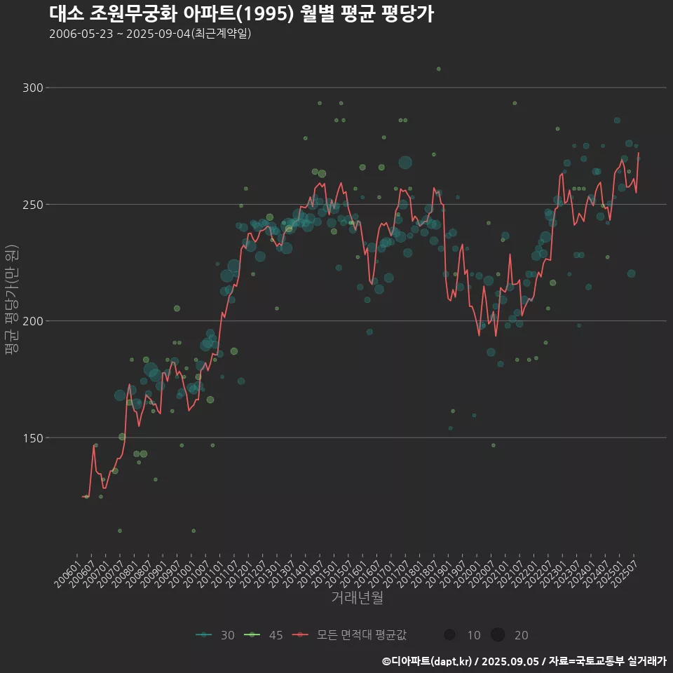 대소 조원무궁화 아파트(1995) 월별 평균 평당가