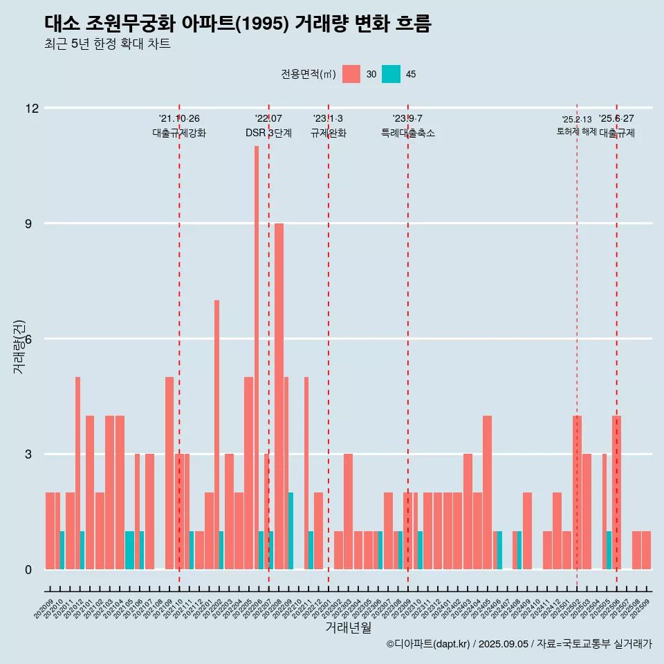 대소 조원무궁화 아파트(1995) 거래량 변화 흐름