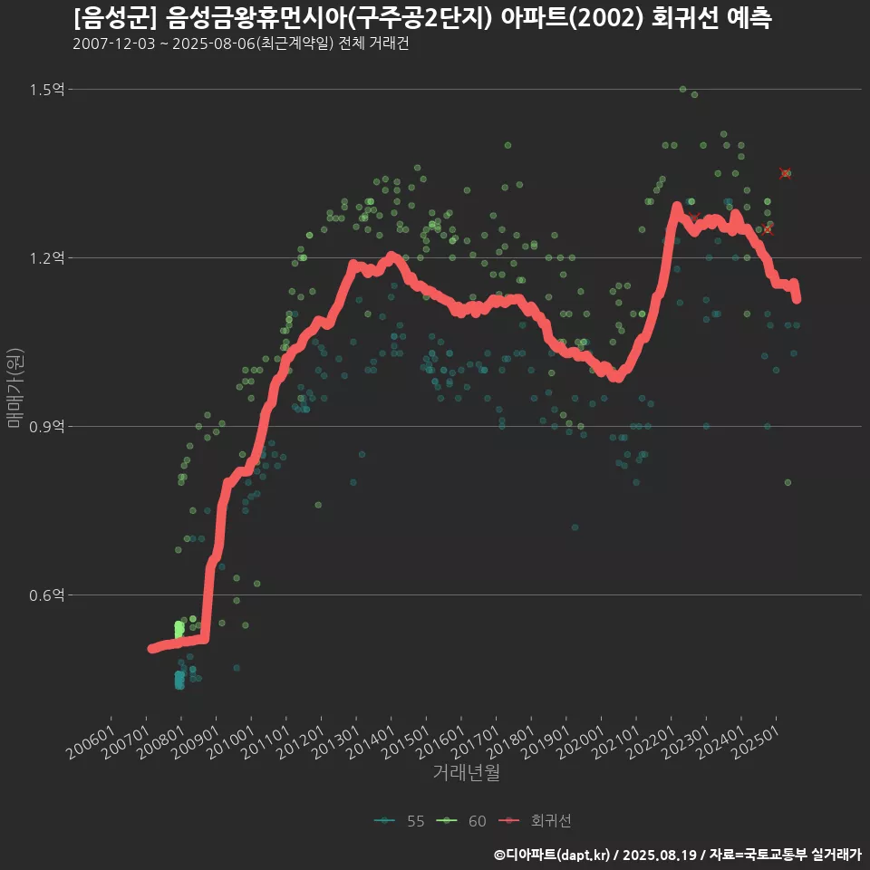 [음성군] 음성금왕휴먼시아(구주공2단지) 아파트(2002) 회귀선 예측