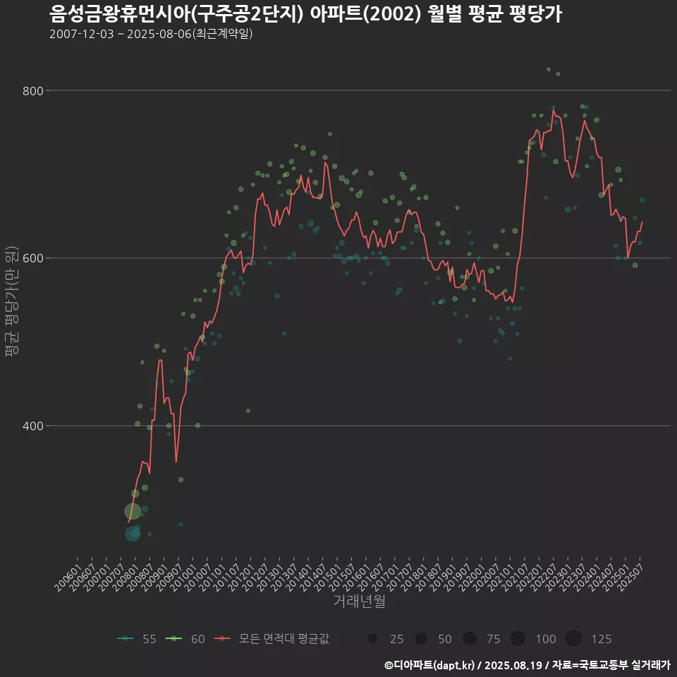 음성금왕휴먼시아(구주공2단지) 아파트(2002) 월별 평균 평당가