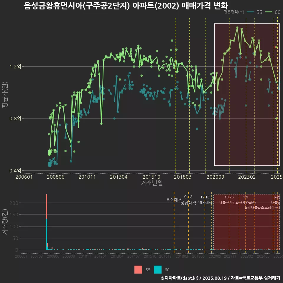 음성금왕휴먼시아(구주공2단지) 아파트(2002) 매매가격 변화