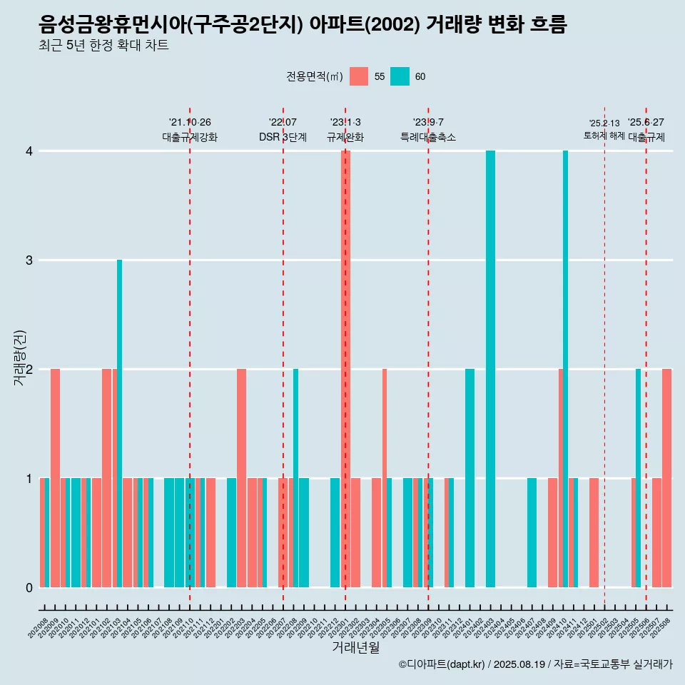 음성금왕휴먼시아(구주공2단지) 아파트(2002) 거래량 변화 흐름