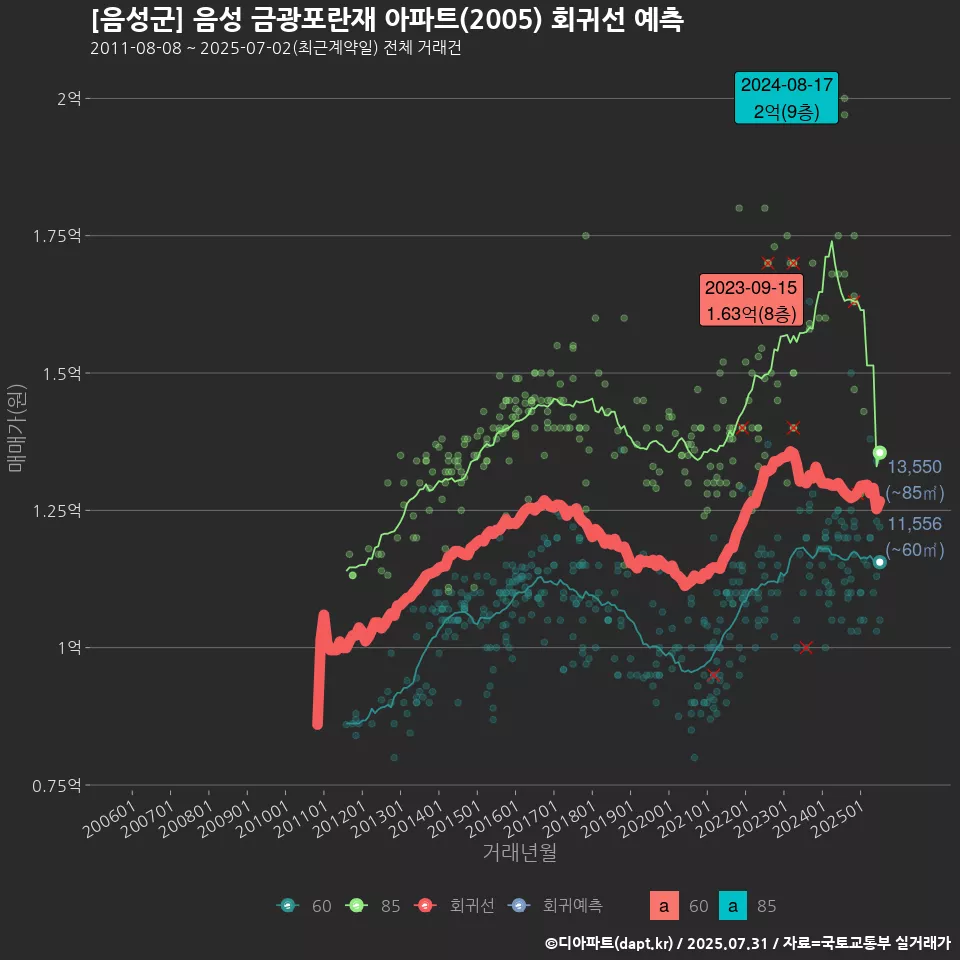 [음성군] 음성 금광포란재 아파트(2005) 회귀선 예측