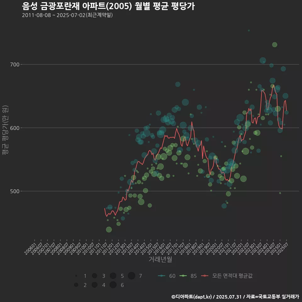 음성 금광포란재 아파트(2005) 월별 평균 평당가