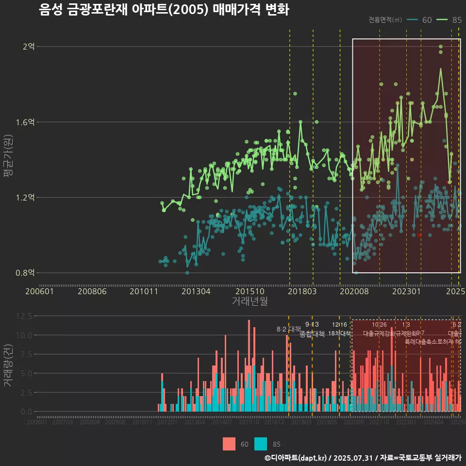음성 금광포란재 아파트(2005) 매매가격 변화