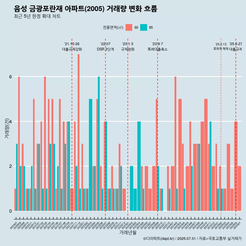 음성 금광포란재 아파트(2005) 거래량 변화 흐름