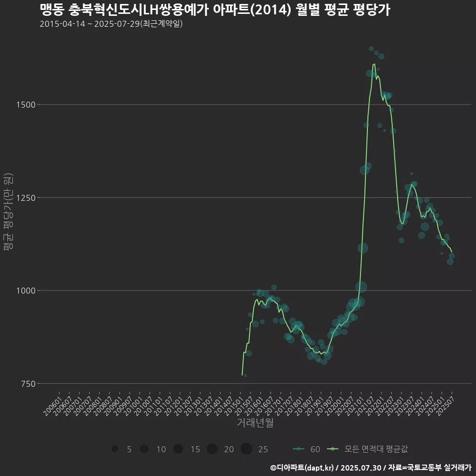 맹동 충북혁신도시LH쌍용예가 아파트(2014) 월별 평균 평당가