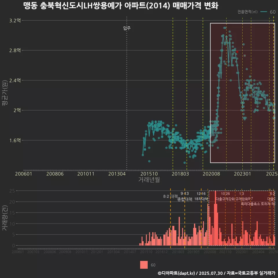맹동 충북혁신도시LH쌍용예가 아파트(2014) 매매가격 변화
