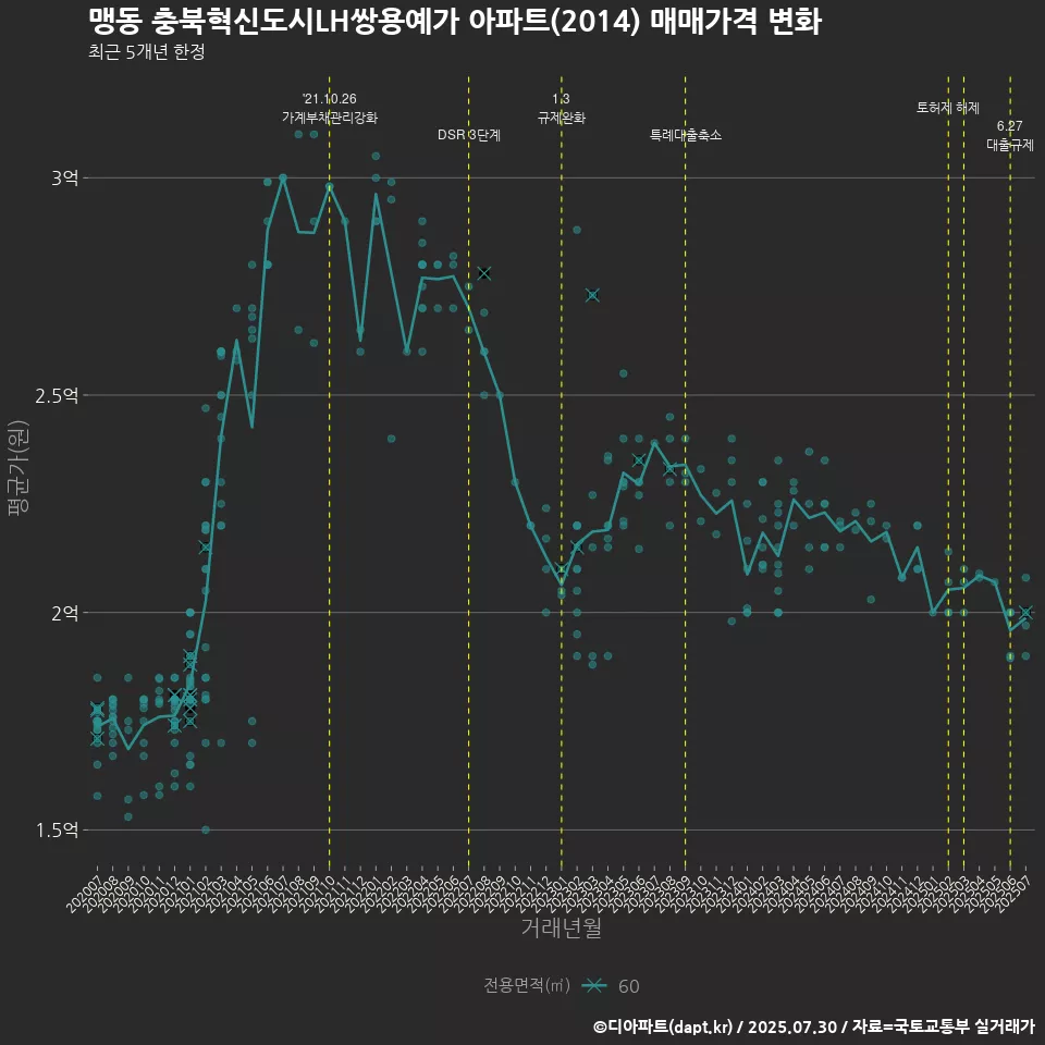 맹동 충북혁신도시LH쌍용예가 아파트(2014) 매매가격 변화