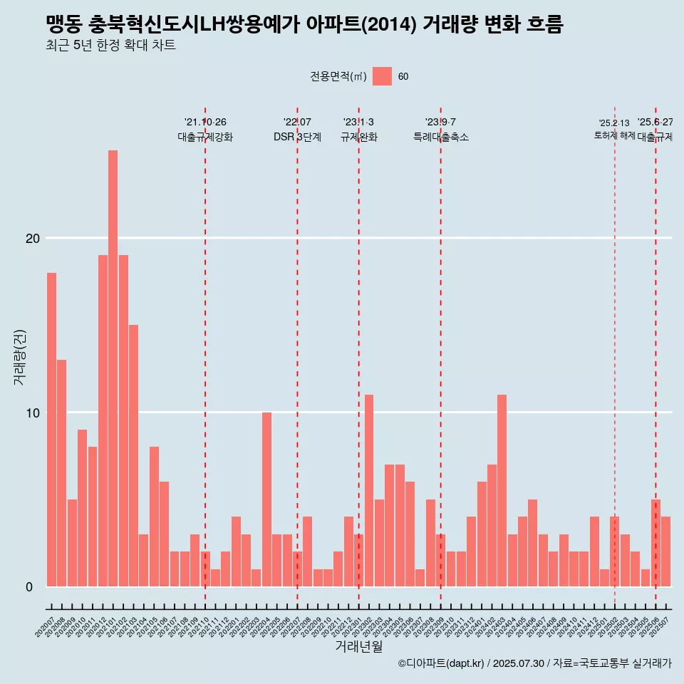 맹동 충북혁신도시LH쌍용예가 아파트(2014) 거래량 변화 흐름