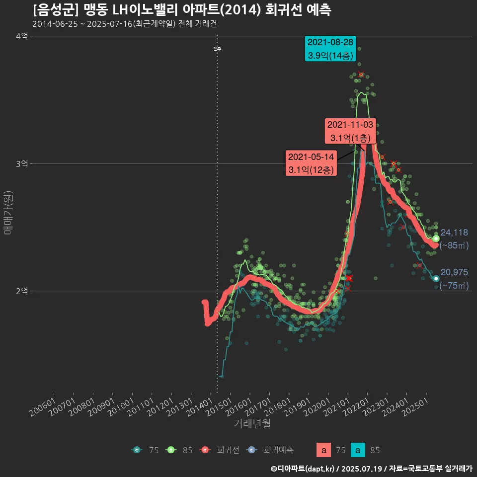 [음성군] 맹동 LH이노밸리 아파트(2014) 회귀선 예측