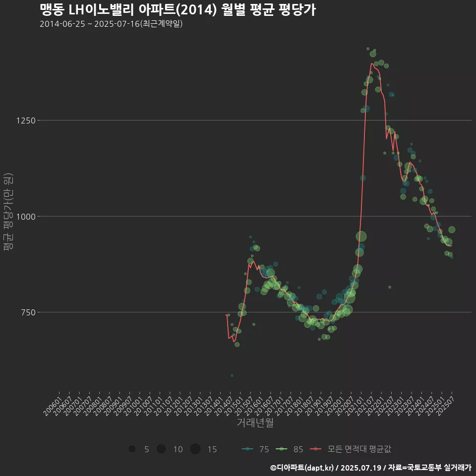 맹동 LH이노밸리 아파트(2014) 월별 평균 평당가