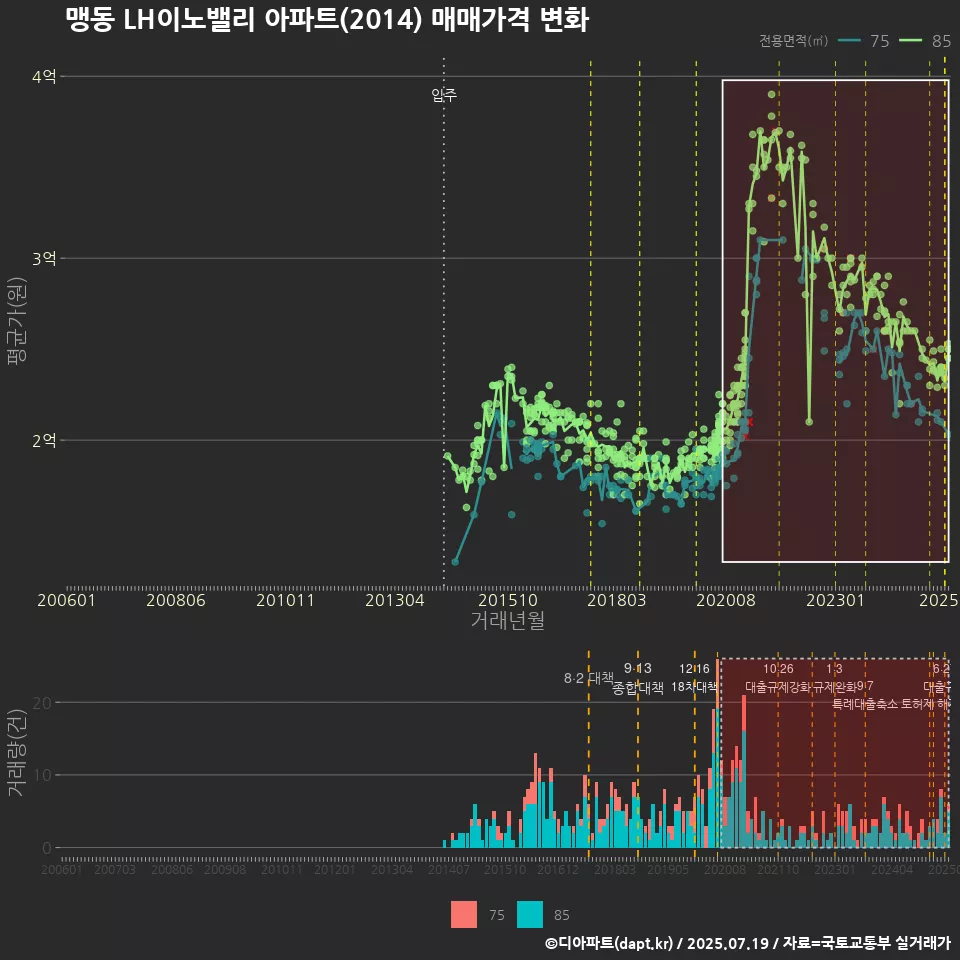 맹동 LH이노밸리 아파트(2014) 매매가격 변화