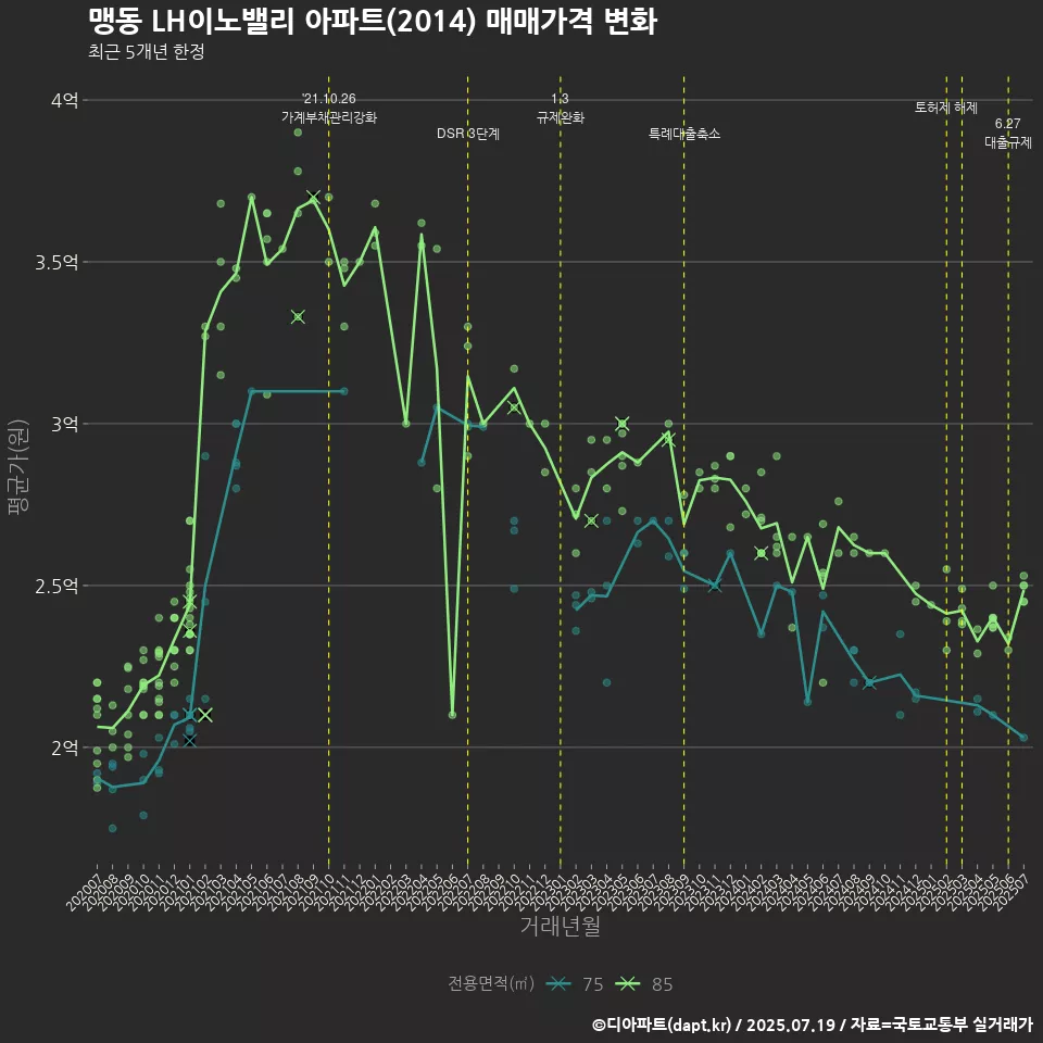 맹동 LH이노밸리 아파트(2014) 매매가격 변화