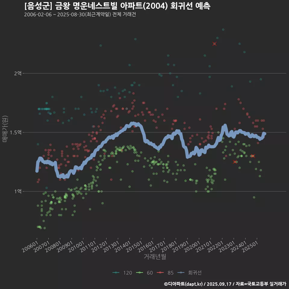 [음성군] 금왕 명운네스트빌 아파트(2004) 회귀선 예측