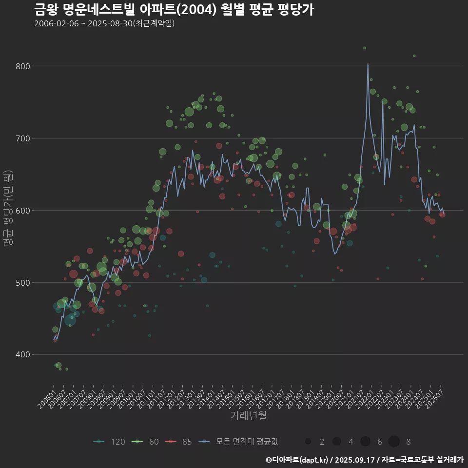 금왕 명운네스트빌 아파트(2004) 월별 평균 평당가