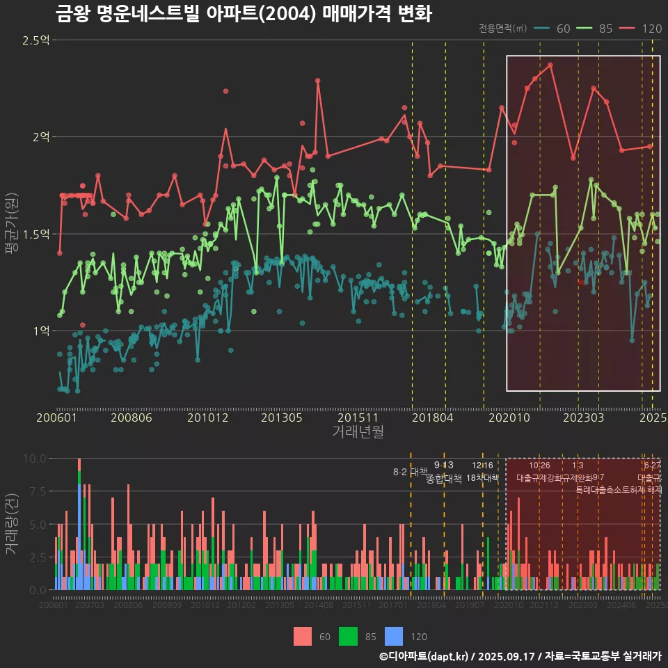 금왕 명운네스트빌 아파트(2004) 매매가격 변화