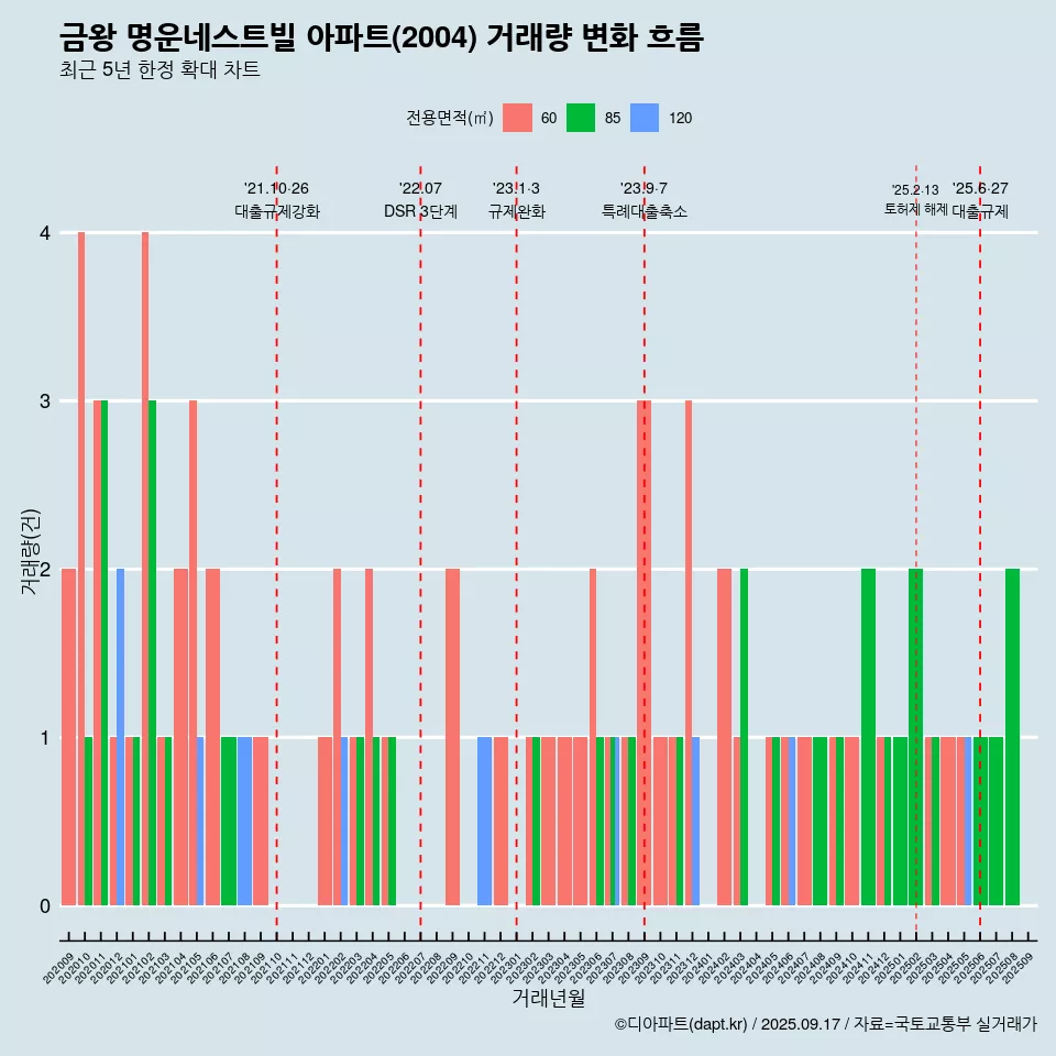 금왕 명운네스트빌 아파트(2004) 거래량 변화 흐름