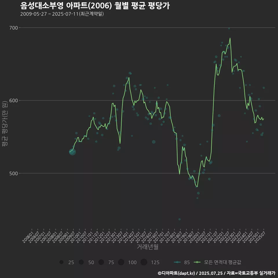 음성대소부영 아파트(2006) 월별 평균 평당가