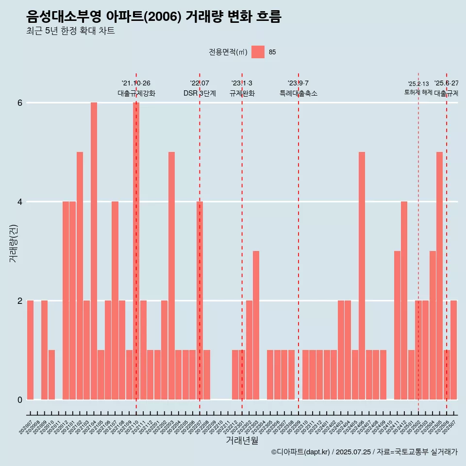 음성대소부영 아파트(2006) 거래량 변화 흐름