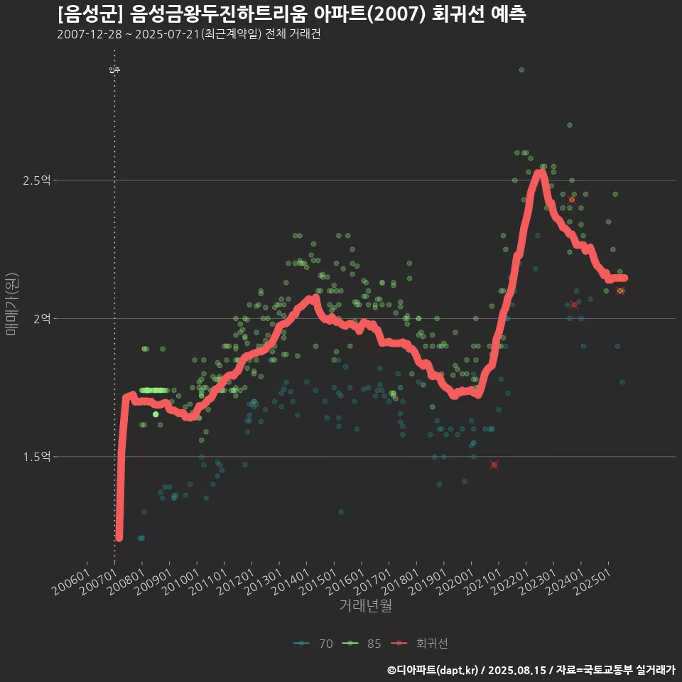 [음성군] 음성금왕두진하트리움 아파트(2007) 회귀선 예측