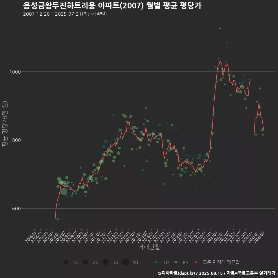 음성금왕두진하트리움 아파트(2007) 월별 평균 평당가