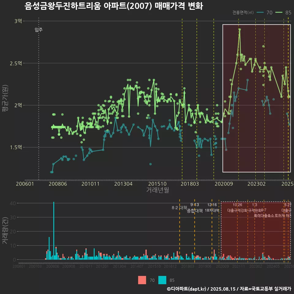 음성금왕두진하트리움 아파트(2007) 매매가격 변화